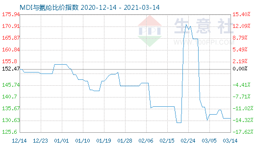 3月14日MDI与氨纶比价指数图