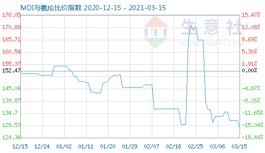 3月15日MDI与氨纶比价指数图