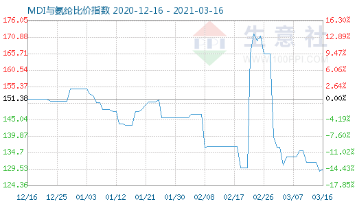 3月16日MDI与氨纶比价指数图