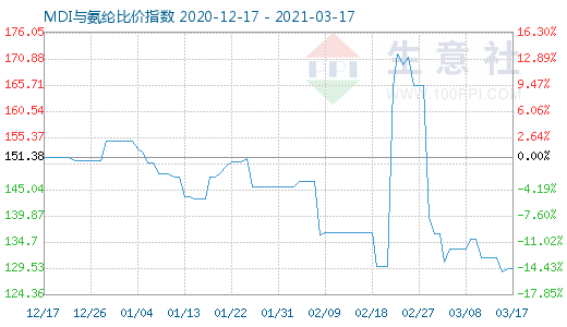 3月17日MDI与氨纶比价指数图