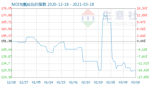 3月18日MDI与氨纶比价指数图
