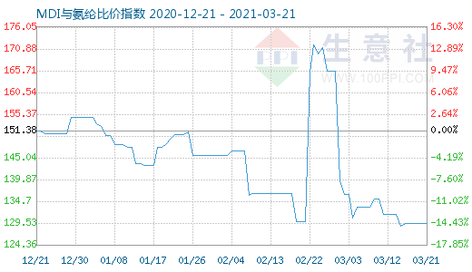 3月21日MDI与氨纶比价指数图