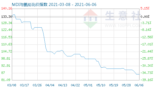 6月6日MDI与氨纶比价指数图