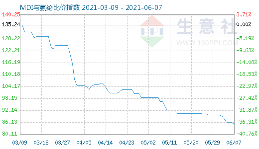 6月7日MDI与氨纶比价指数图