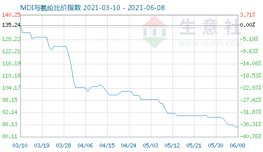 6月8日MDI与氨纶比价指数图