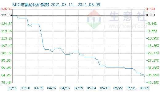 6月9日MDI与氨纶比价指数图