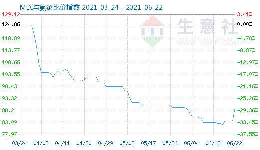 6月22日MDI与氨纶比价指数图