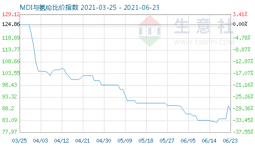 6月23日MDI与氨纶比价指数图