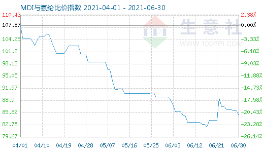 6月30日MDI与氨纶比价指数图