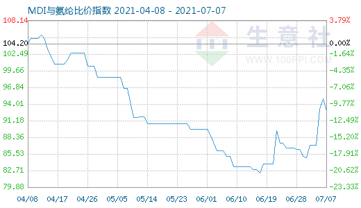 7月7日MDI与氨纶比价指数图