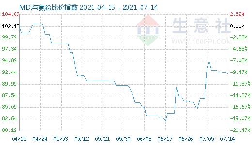 7月14日MDI与氨纶比价指数图