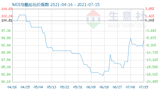 7月15日MDI与氨纶比价指数图