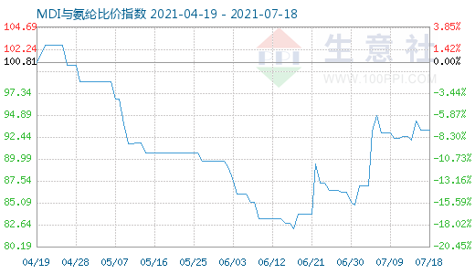 7月18日MDI与氨纶比价指数图