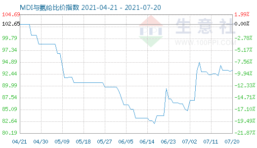 7月20日MDI与氨纶比价指数图