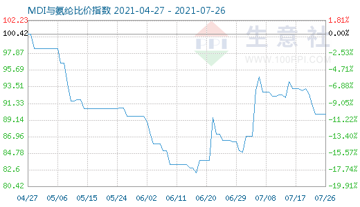 7月26日MDI与氨纶比价指数图