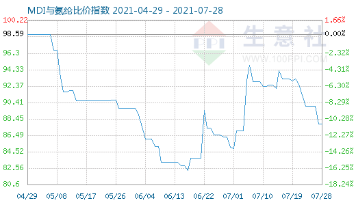 7月28日MDI与氨纶比价指数图