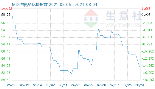 8月4日MDI与氨纶比价指数图