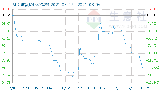 8月5日MDI与氨纶比价指数图