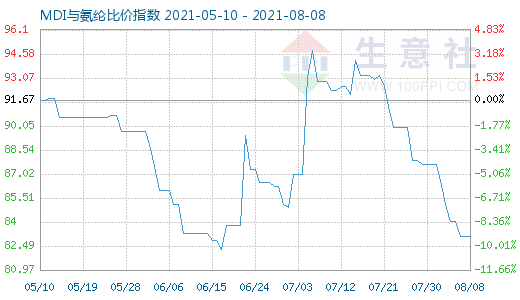 8月8日MDI与氨纶比价指数图