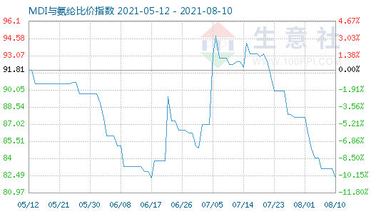 8月10日MDI与氨纶比价指数图