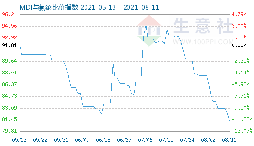 8月11日MDI与氨纶比价指数图