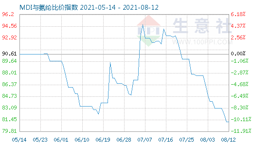 8月12日MDI与氨纶比价指数图