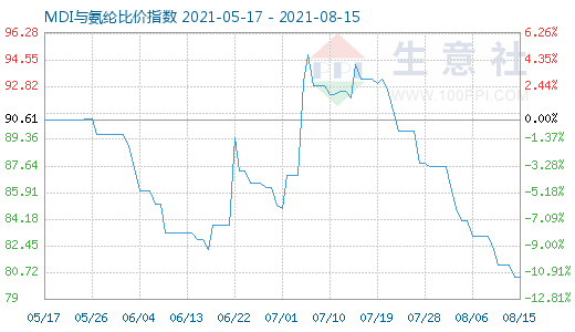 8月15日MDI与氨纶比价指数图