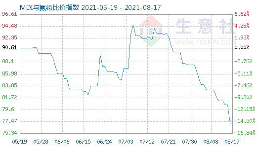 8月17日MDI与氨纶比价指数图