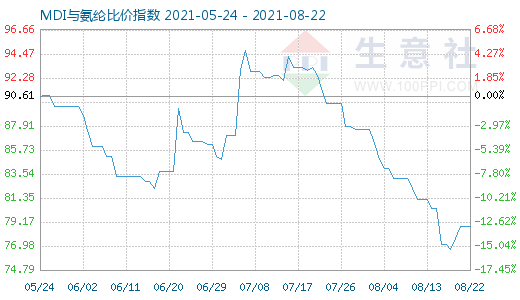 8月22日MDI与氨纶比价指数图