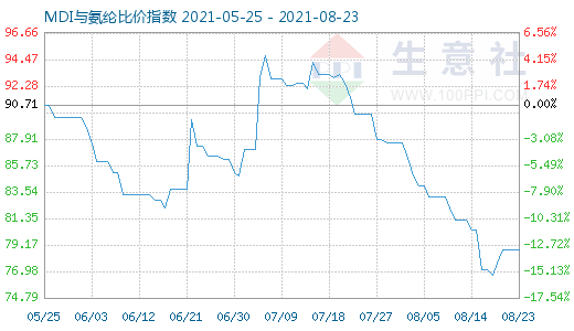 8月23日MDI与氨纶比价指数图