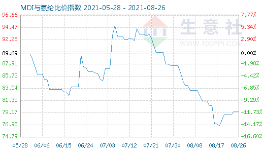 8月26日MDI与氨纶比价指数图