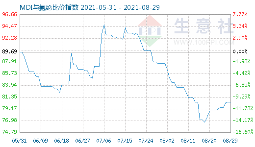 8月29日MDI与氨纶比价指数图