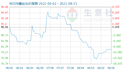 8月31日MDI与氨纶比价指数图