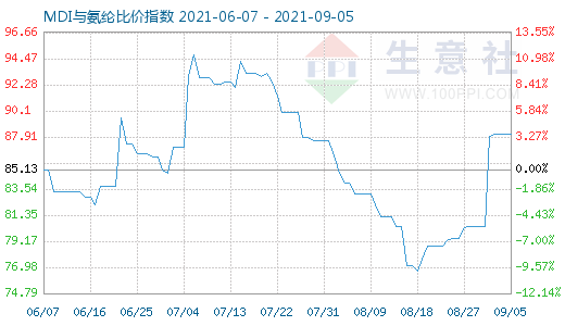 9月5日MDI与氨纶比价指数图