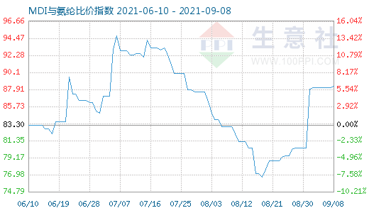 9月8日MDI与氨纶比价指数图