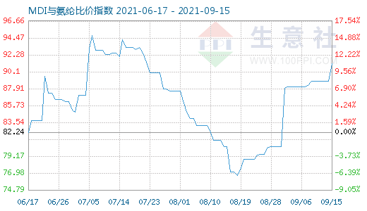 9月15日MDI与氨纶比价指数图