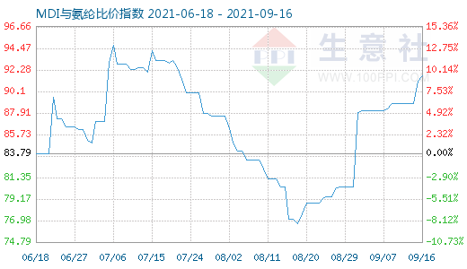 9月16日MDI与氨纶比价指数图