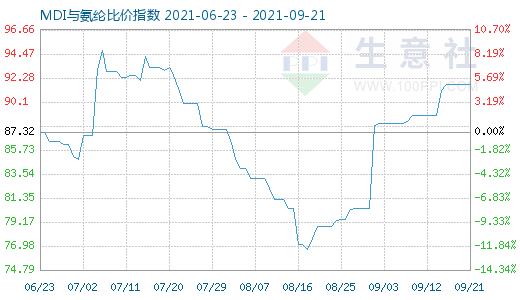 9月21日MDI与氨纶比价指数图