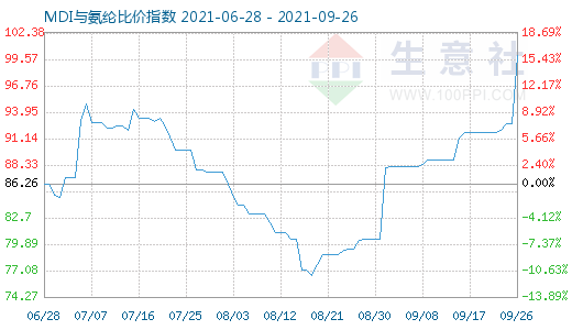 9月26日MDI与氨纶比价指数图