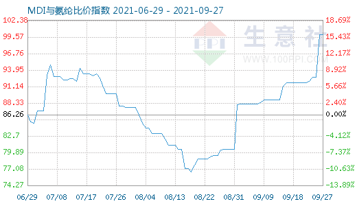 9月27日MDI与氨纶比价指数图