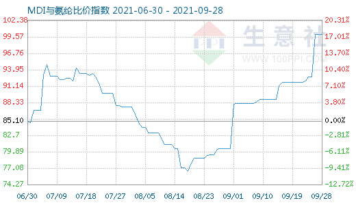 9月28日MDI与氨纶比价指数图