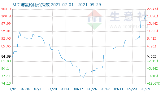 9月29日MDI与氨纶比价指数图