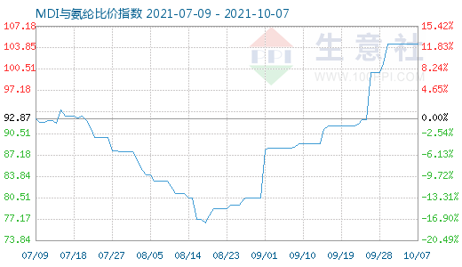 10月7日MDI与氨纶比价指数图