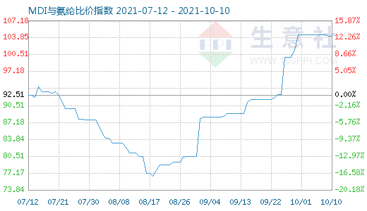 10月10日MDI与氨纶比价指数图