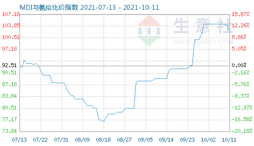 10月11日MDI与氨纶比价指数图