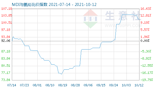 10月12日MDI与氨纶比价指数图