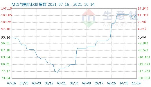 10月14日MDI与氨纶比价指数图