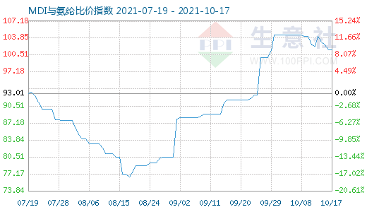 10月17日MDI与氨纶比价指数图