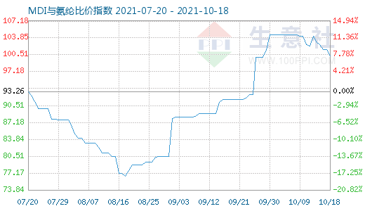 10月18日MDI与氨纶比价指数图