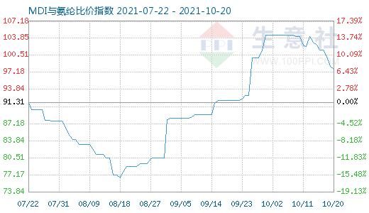 10月20日MDI与氨纶比价指数图